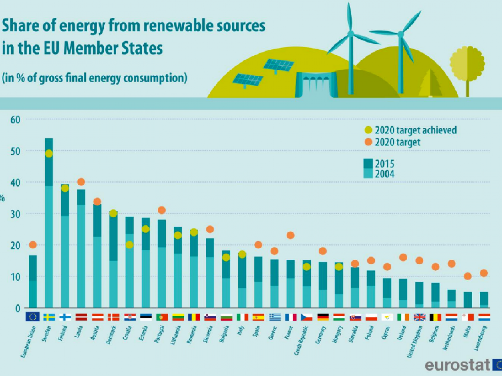 Share of energy from renewable sources in the EU